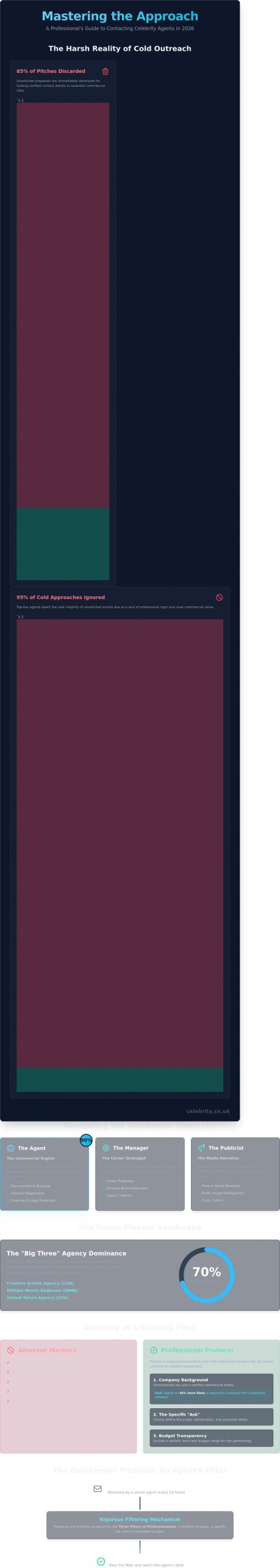 How to Approach Celebrity Agents: The Professional Protocol for 2026