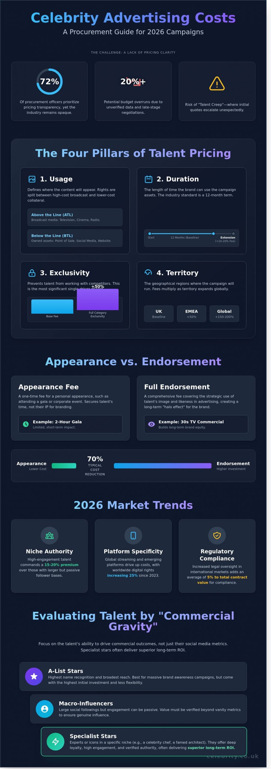 Investing in Star Power: A Comprehensive Guide to Celebrity Advertising Costs in 2026