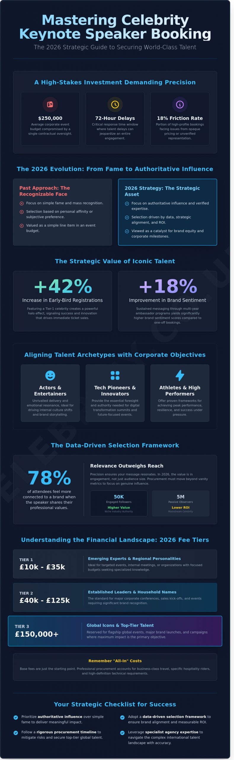 Celebrity Keynote Speaker Booking: The Professional Procurement Guide