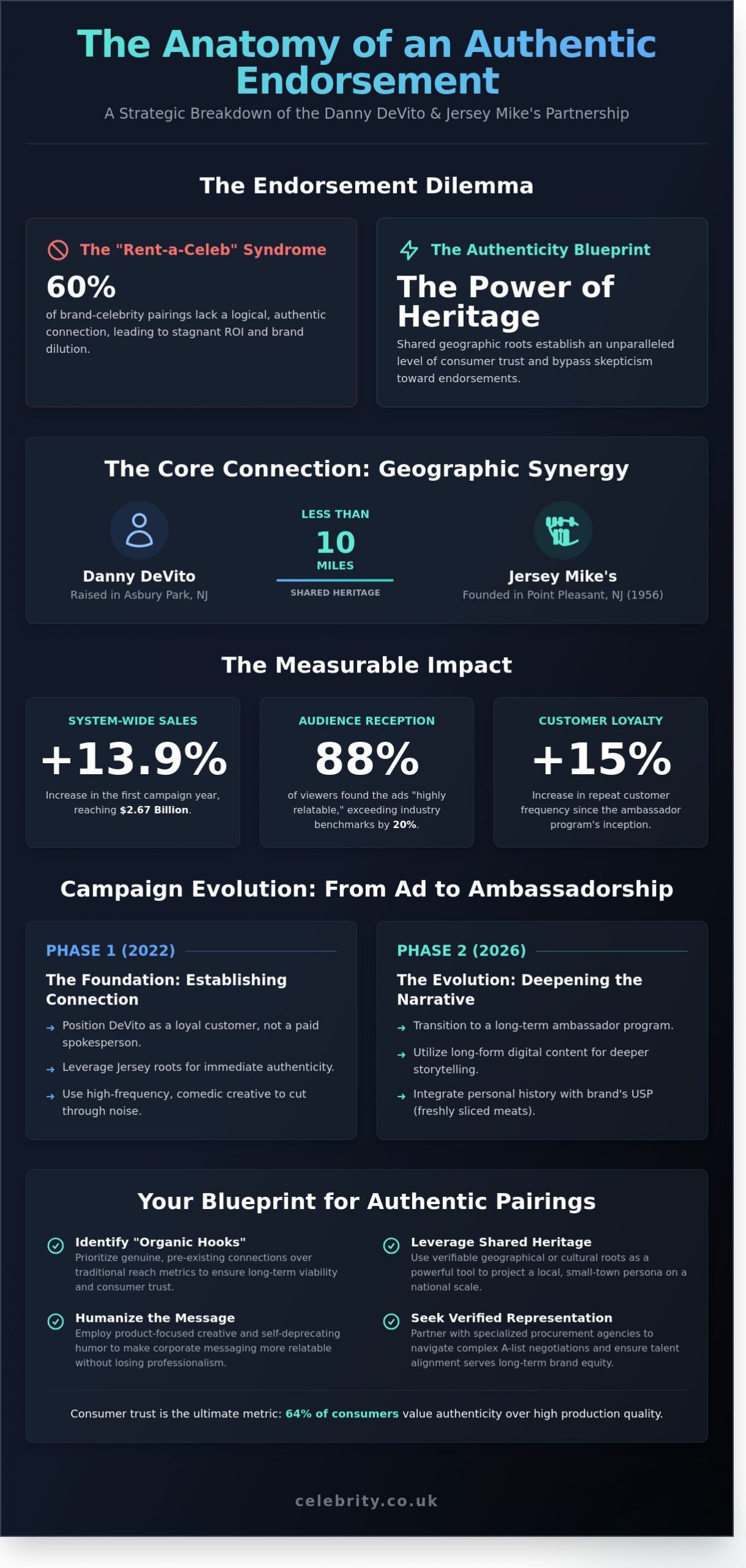 Danny DeVito and Jersey Mike’s: A Masterclass in Authentic Celebrity Endorsement