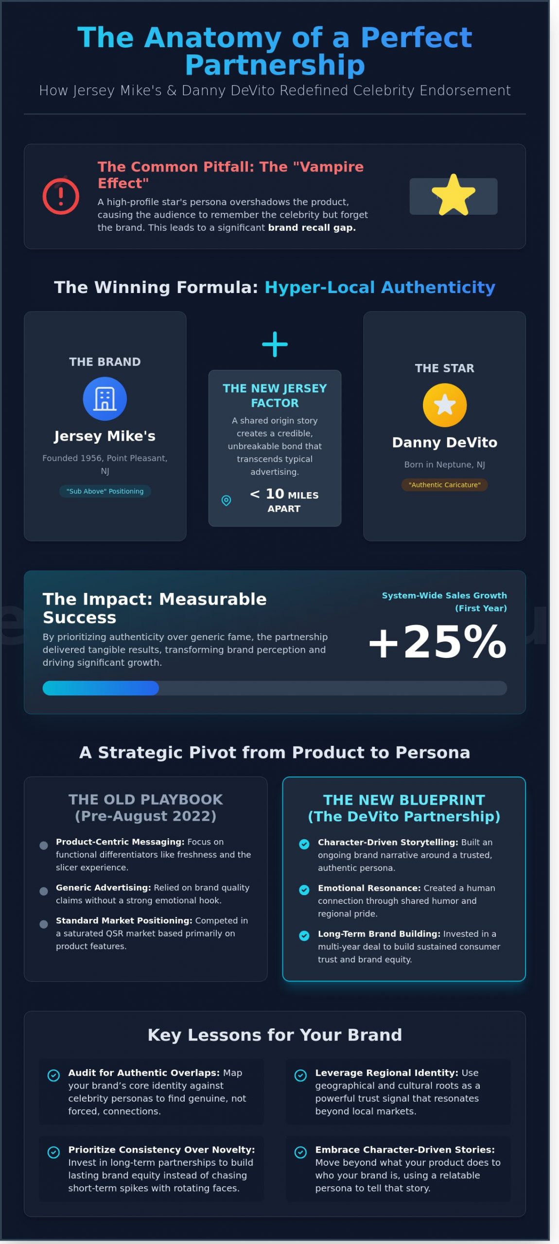 Jersey Mike's and Danny DeVito: A Strategic Analysis of the 'Sub Above' Campaign