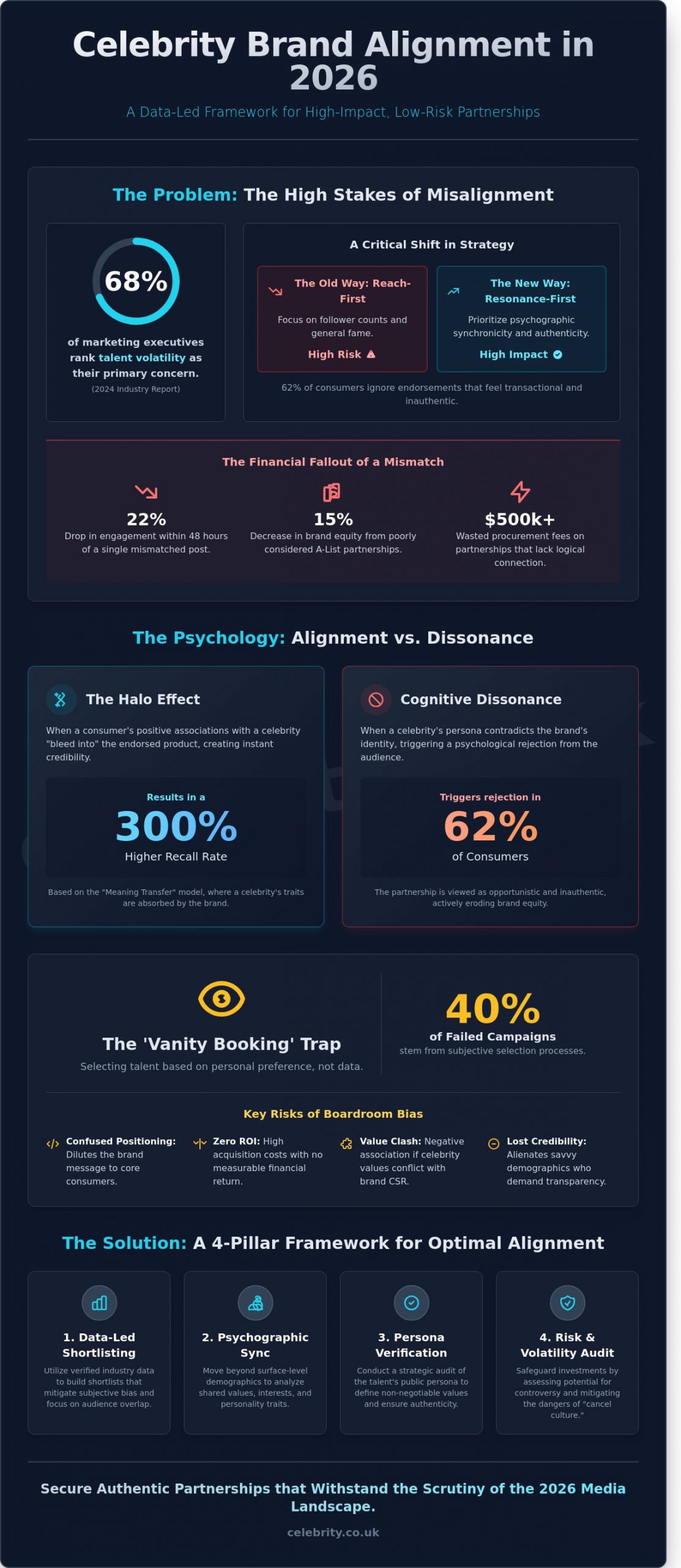 Mastering Celebrity Brand Alignment: A Strategic Guide for 2026 Campaigns